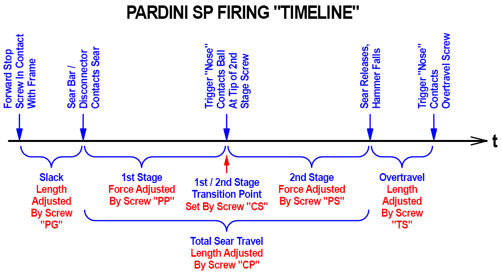 Pardini SP - Firing Timeline.gif