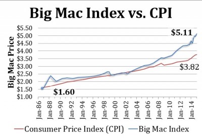 Big-Mac-Index-Graph-1.jpg