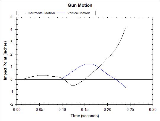 Motion of the impact point during a trigger pull at 25 yards.