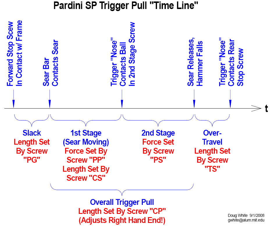 Pardini SP Firing Timeline.gif