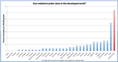 firearm-OECD-UN-data3.jpg